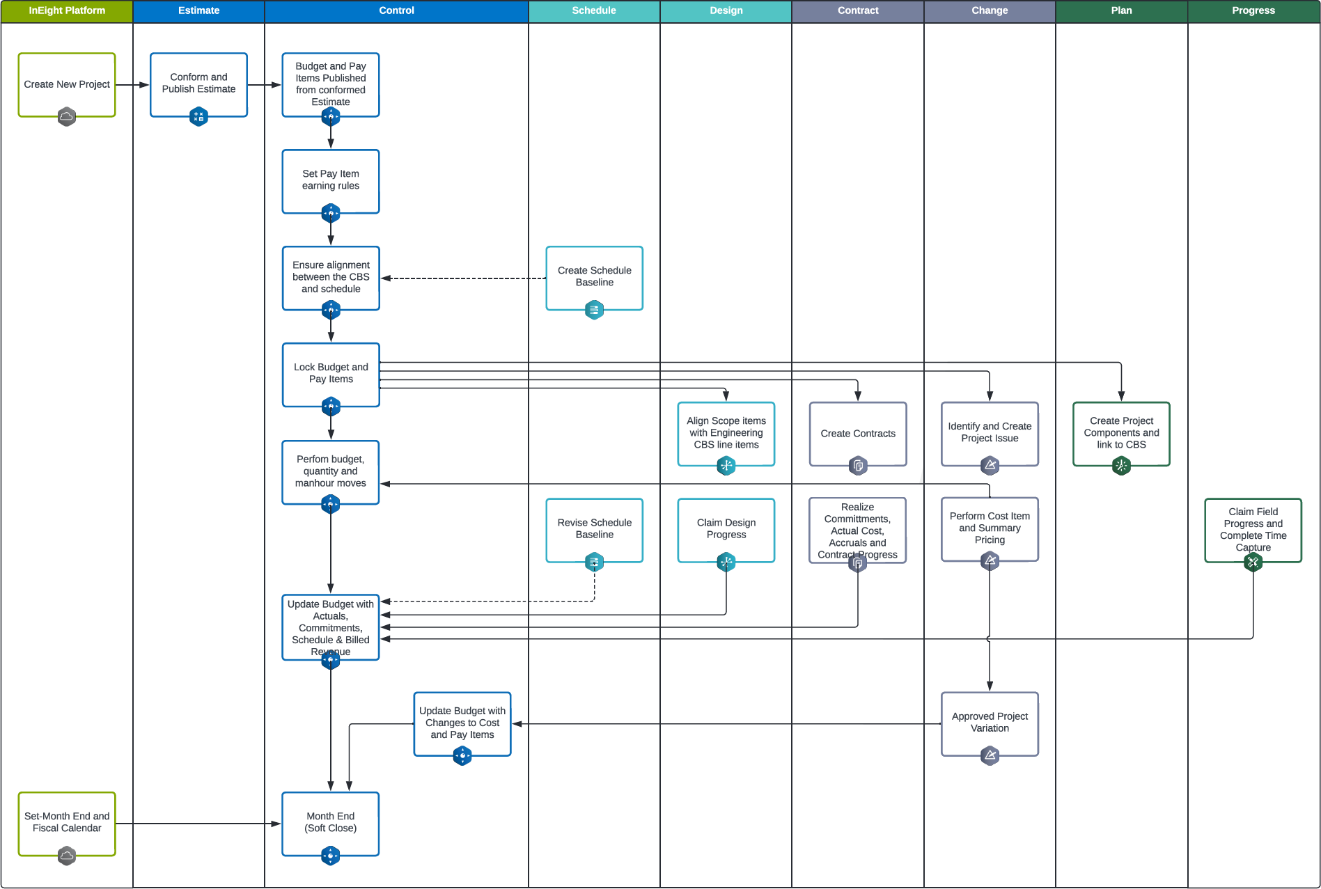 InEight Control Workflows
