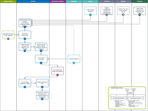 InEight Control Workflows