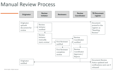 Manual Review Process flow