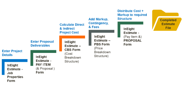 Overview of the Estimating Process