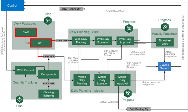 InEight Plan Workflow – Work Package Management