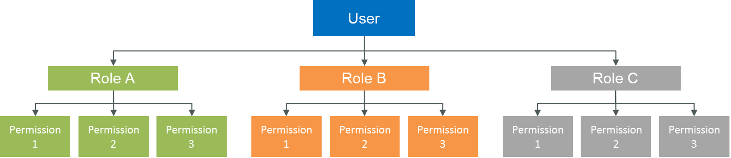 Roles and Permissions