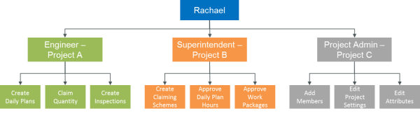 Roles and Permissions