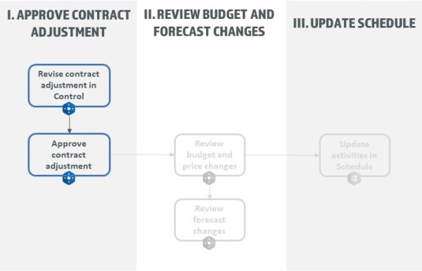 A diagram of a contract

Description automatically generated