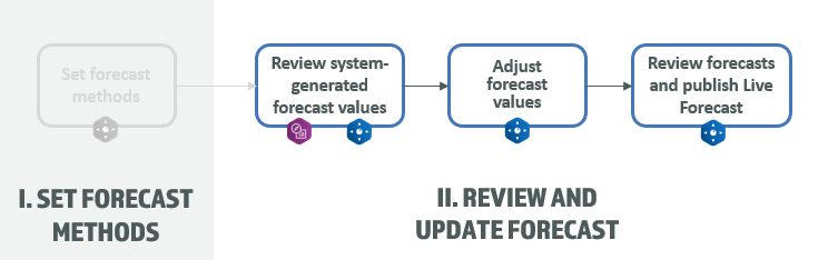 A diagram of a forecast update

Description automatically generated