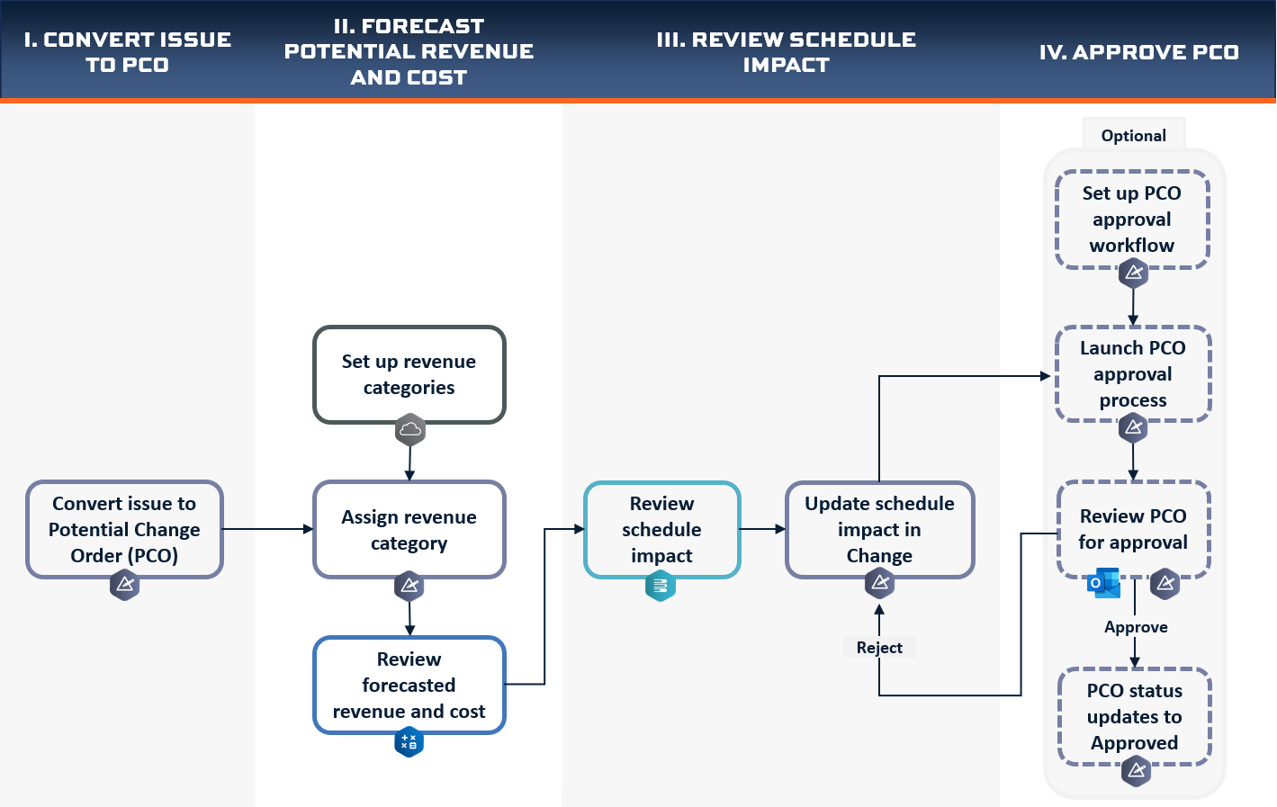 Create Issue PCO workflow