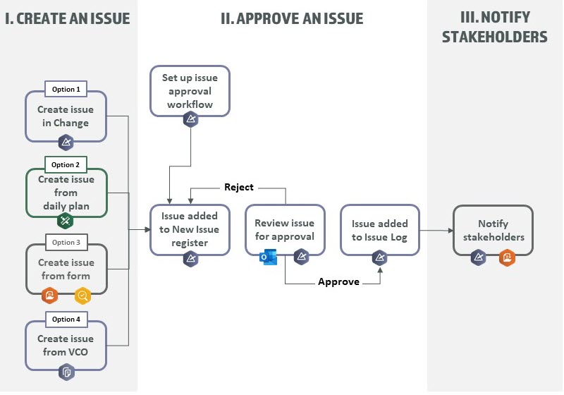 identify-issue-COM-workflow