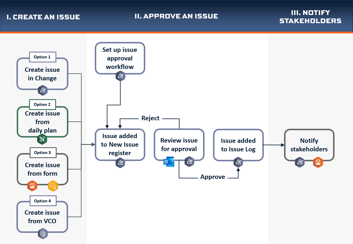 identify-issue-COM-workflow