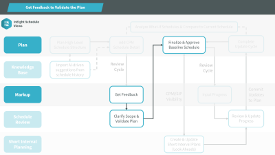 Get Feedback to Validate the Plan