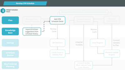 Develop CPM Schedule