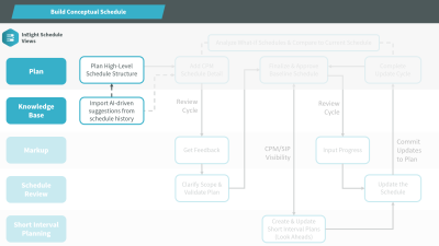 a process flow chart for Build Conceptual Schedule