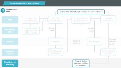 a process flow chart for assign field planners to activities