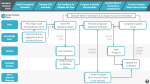 EVM overall workflow chart