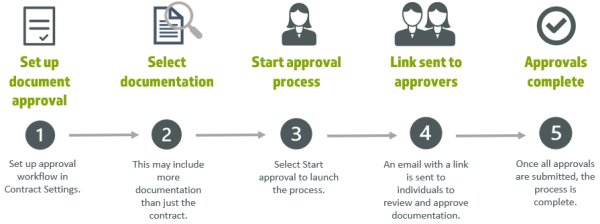 Approve Contract Documents Using InEight Contract flow