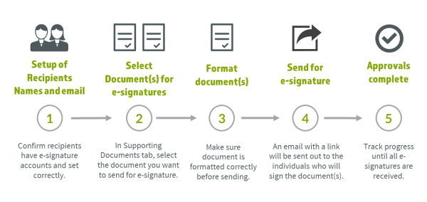  Award with e-Signatures flow