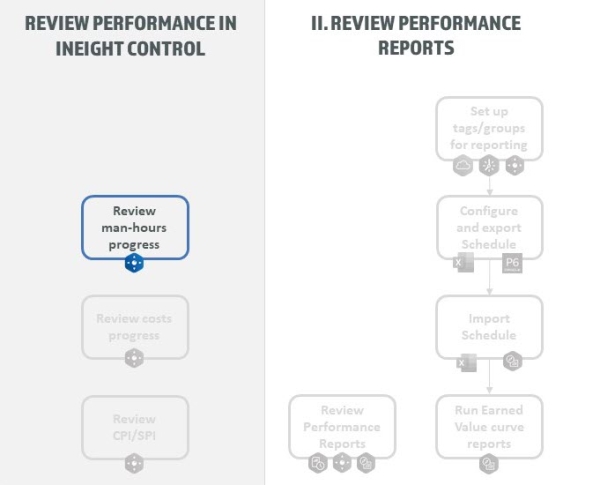 review-man-hours workflow