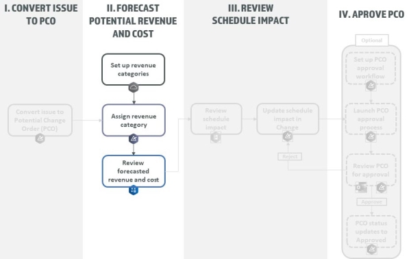 Forecast PCO workflow