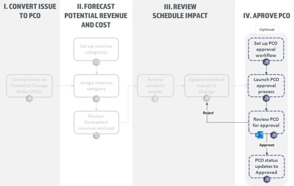 approve PCO workflow