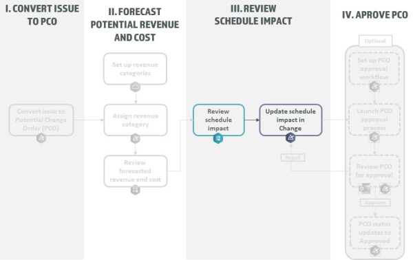 Schedule Impact workflow