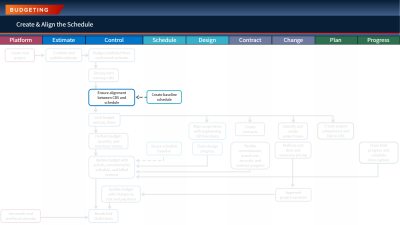 workflow for current topic