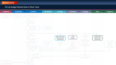 workflow for current topic