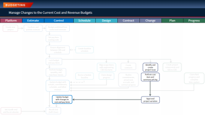 workflow for current topic